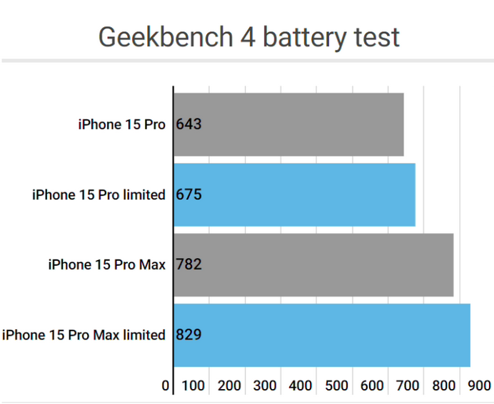 肥东apple维修站iPhone15Pro的ProMotion高刷功能耗电吗