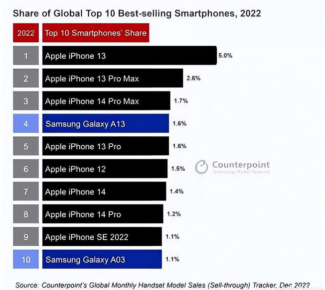 肥东苹果维修分享:为什么iPhone14的销量不如iPhone13? 