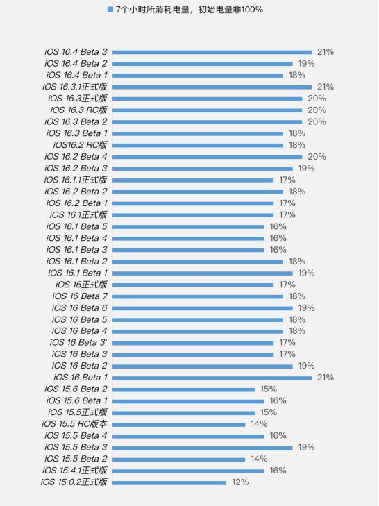 肥东苹果手机维修分享iOS 16.4 Beta 3续航跑分等测试结果汇总 