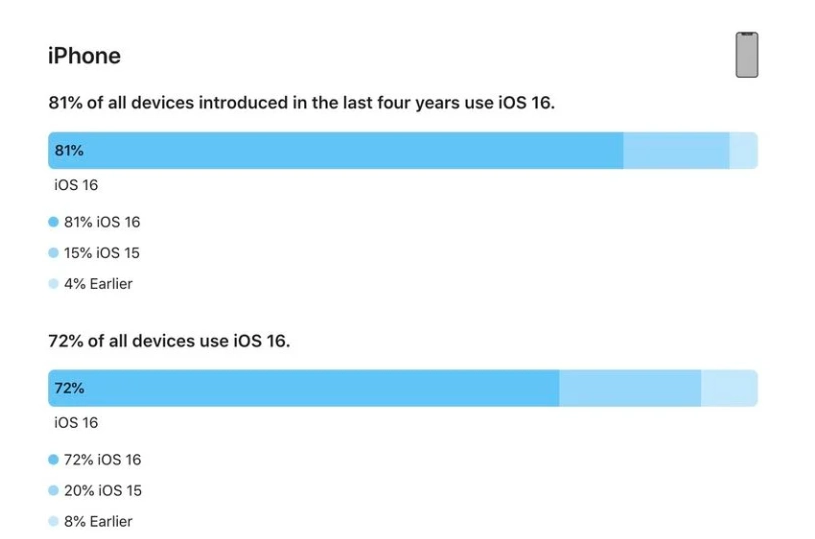 肥东苹果手机维修分享iOS 16 / iPadOS 16 安装率 