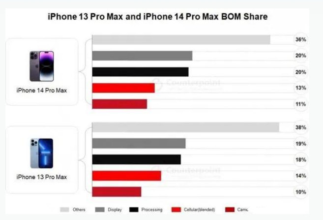 肥东苹果手机维修分享iPhone 14 Pro的成本和利润 