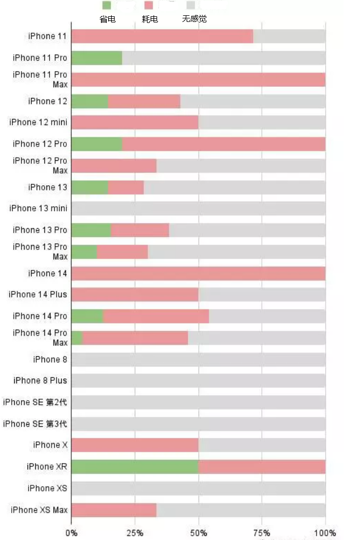 肥东苹果手机维修分享iOS16.2太耗电怎么办？iOS16.2续航不好可以降级吗？ 