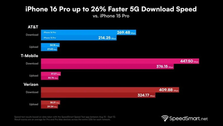 肥东苹果手机维修分享iPhone 16 Pro 系列的 5G 速度 